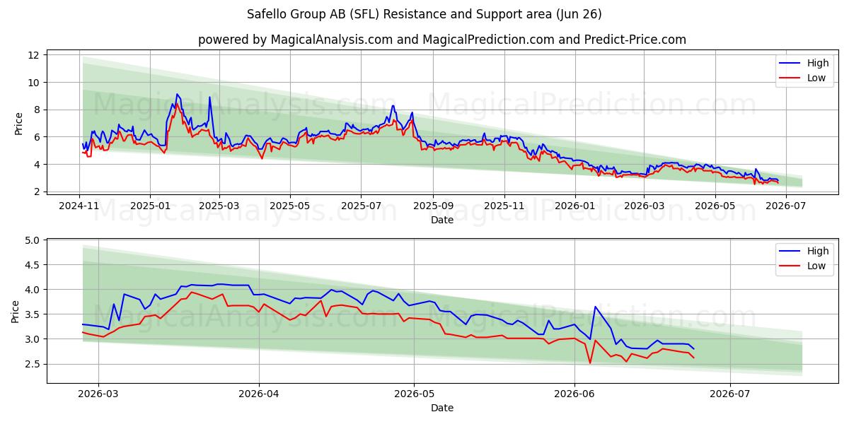  Safello Group AB (SFL) Support and Resistance area (25 Jun) 