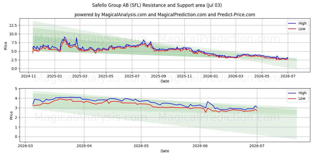  Safello Group AB (SFL) Support and Resistance area (02 Jul) 