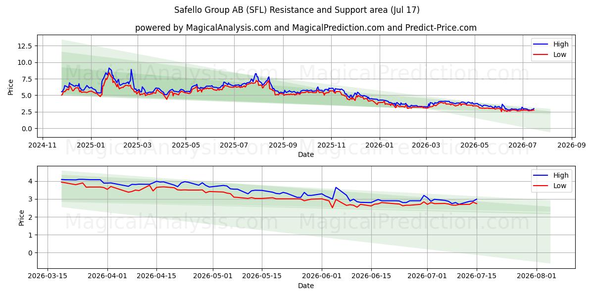  Safello Group AB (SFL) Support and Resistance area (16 Jul) 