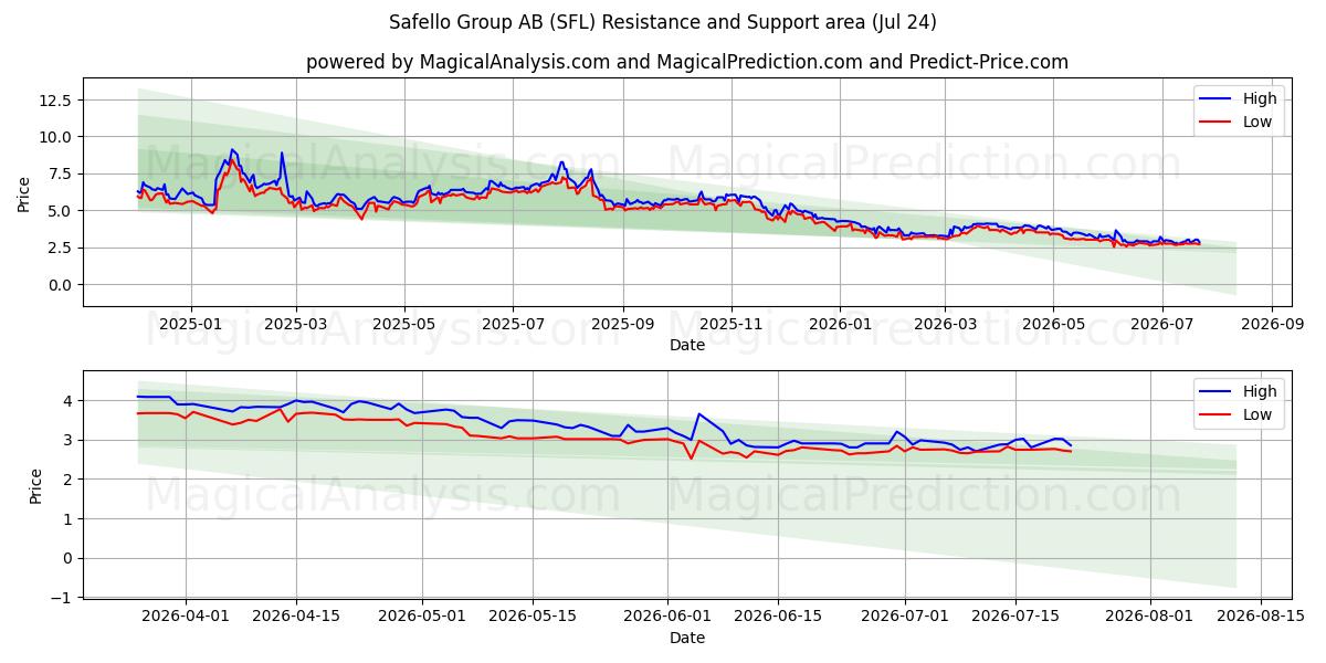  Safello Group AB (SFL) Support and Resistance area (23 Jul) 