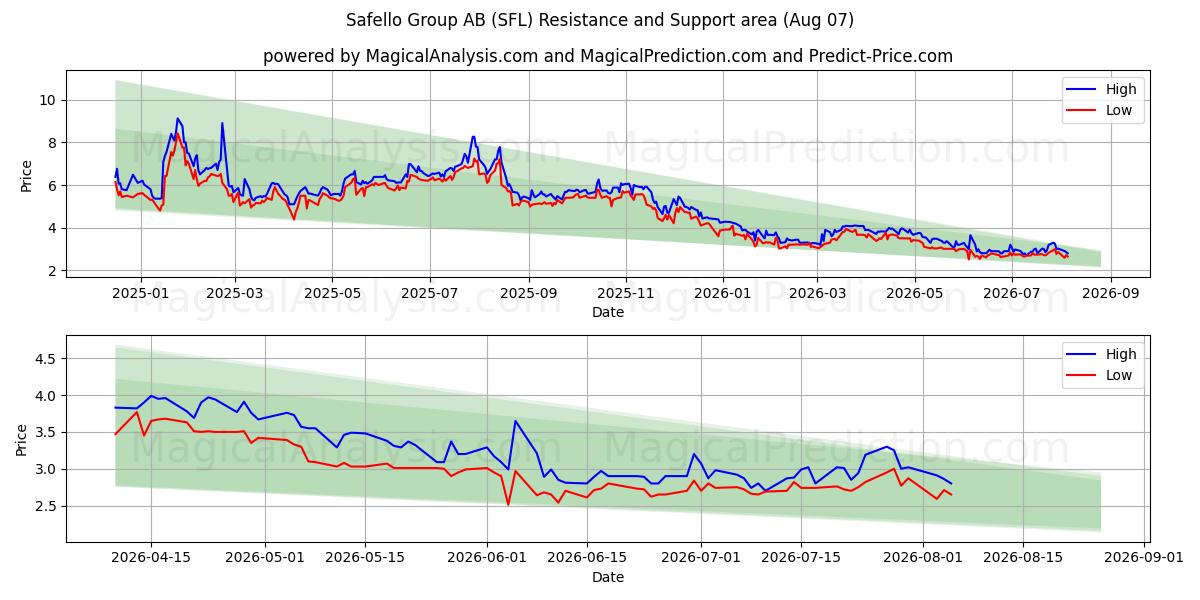  Safello Group AB (SFL) Support and Resistance area (06 Aug) 