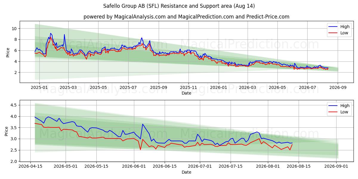  Safello Group AB (SFL) Support and Resistance area (13 Aug) 