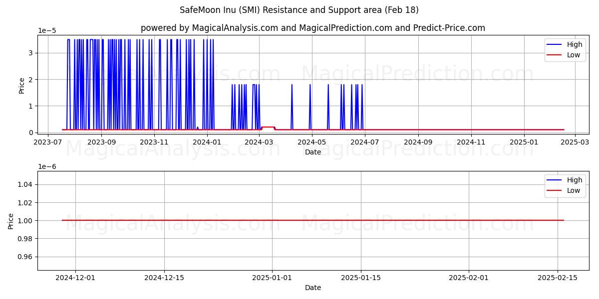  SafeMoon Inu (SMI) Support and Resistance area (18 Feb) 