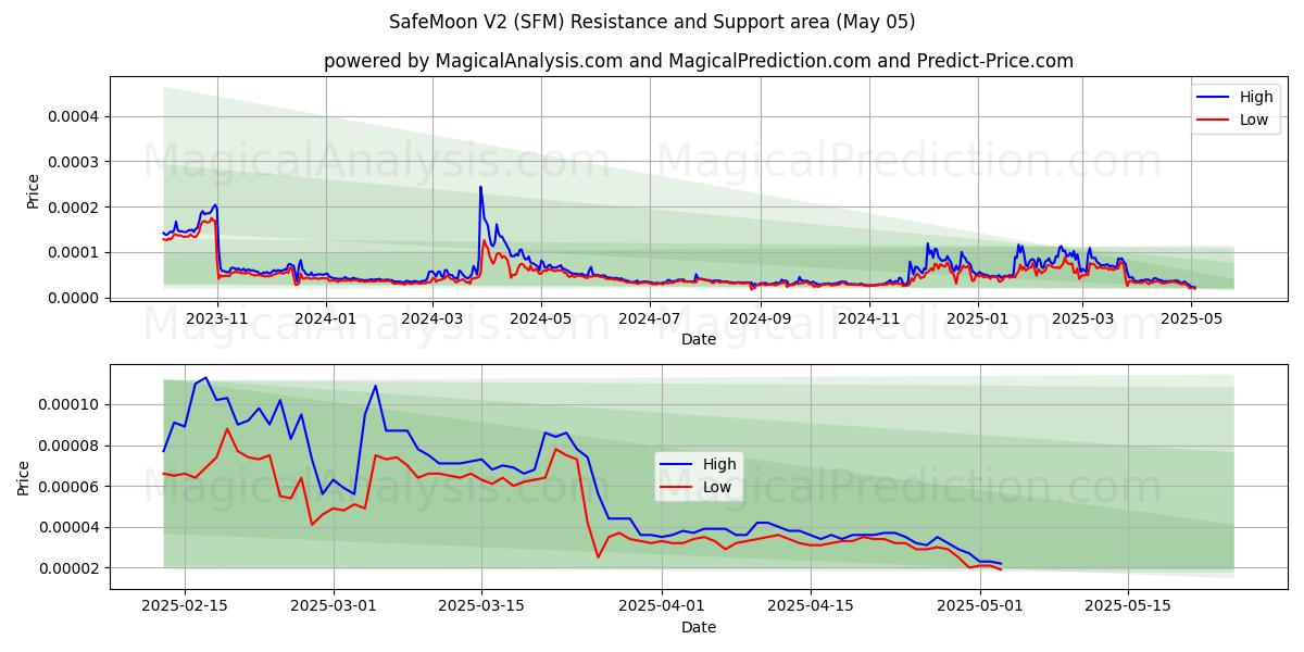 SafeMoon V2 (SFM) Support and Resistance area (05 May) SafeMoon V2 (SFM) Support and Resistance area (05 May)