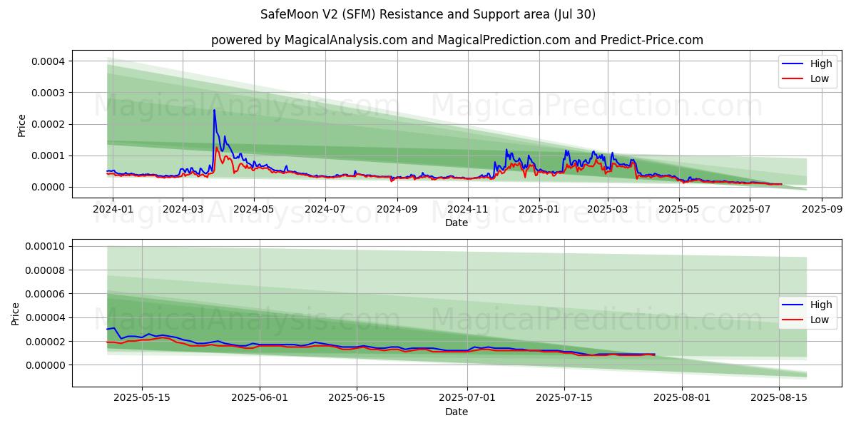  Luna Segura V2 (SFM) Support and Resistance area (29 Jul) 