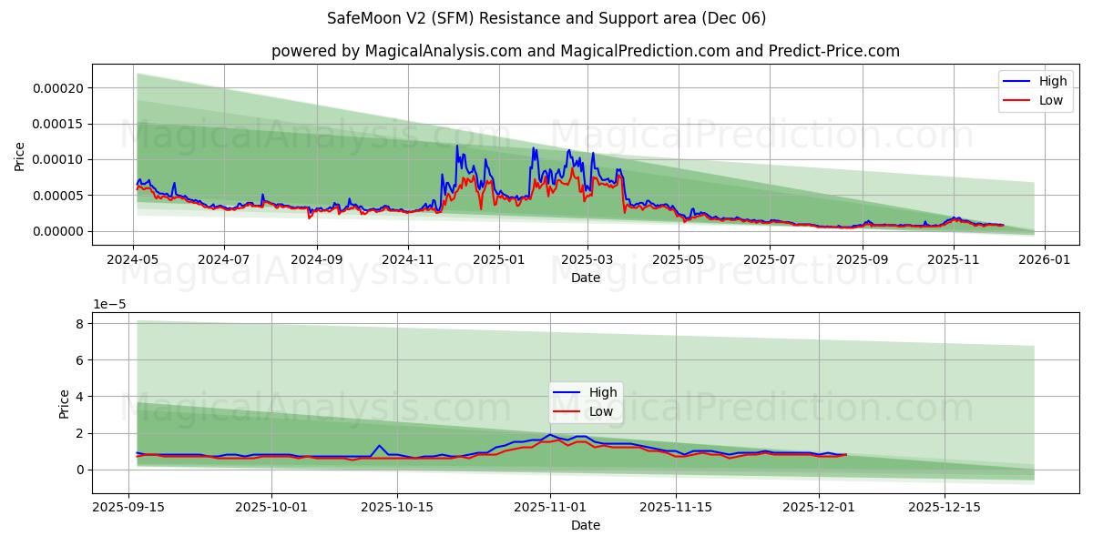  Luna Segura V2 (SFM) Support and Resistance area (05 Dec) 