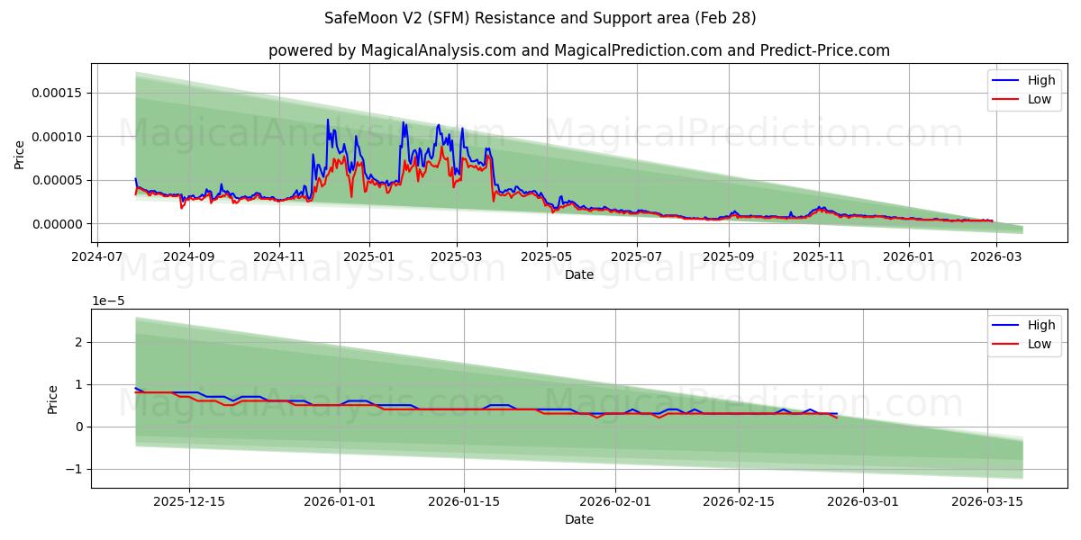  سيف مون V2 (SFM) Support and Resistance area (27 Feb) 