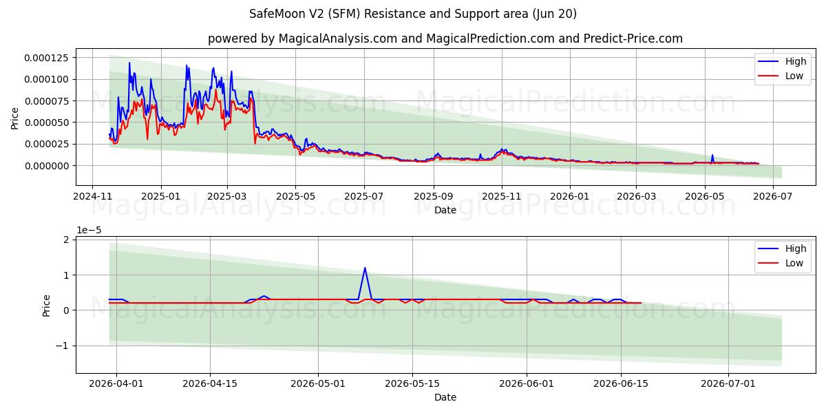  SafeMoon V2 (SFM) Support and Resistance area (19 Jun) 