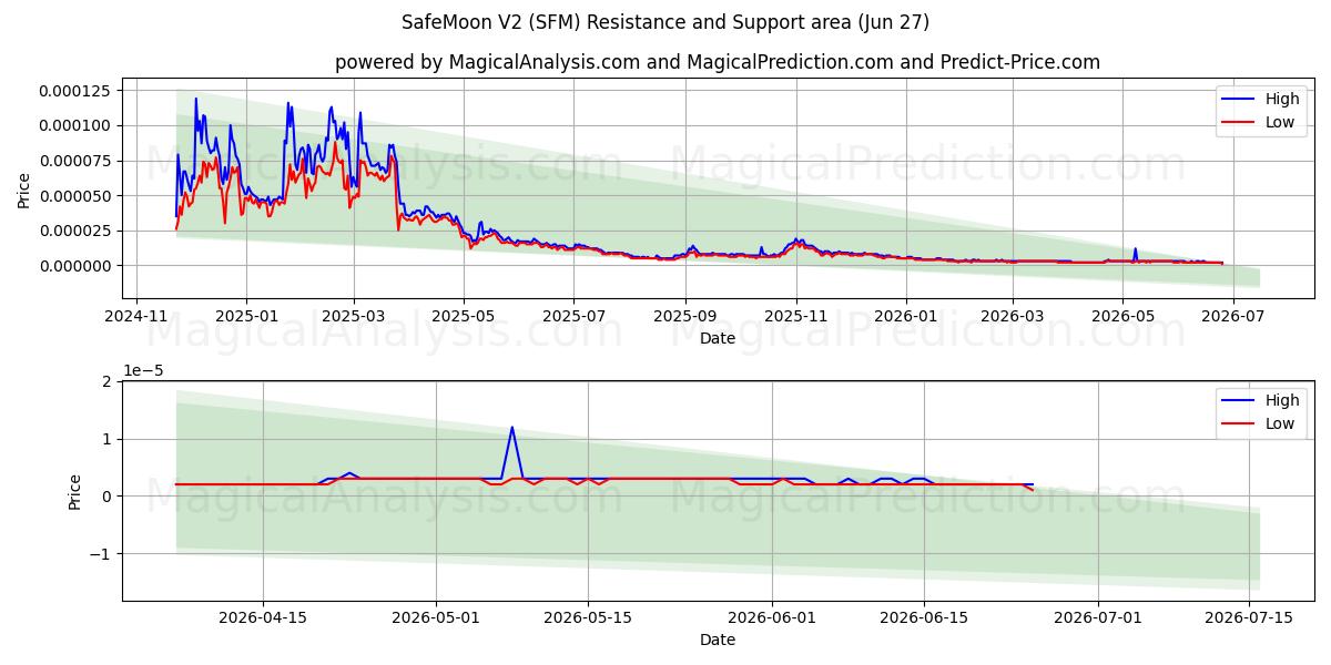  SafeMoon V2 (SFM) Support and Resistance area (26 Jun) 