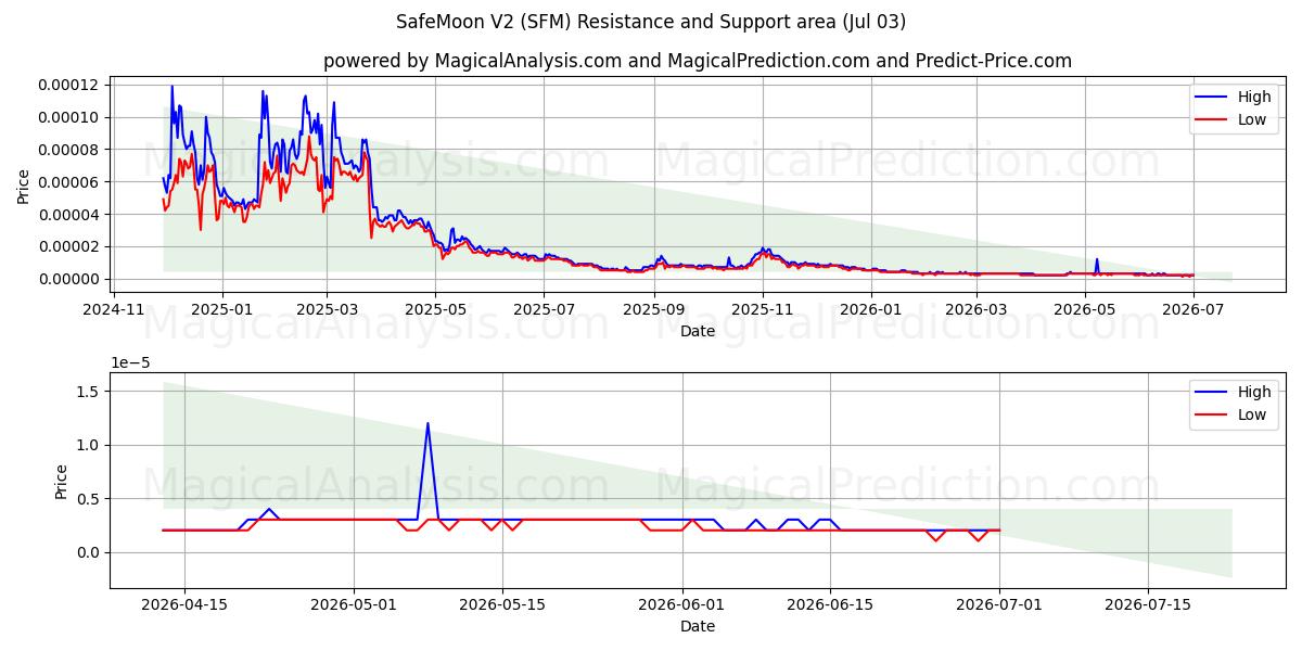  सेफमून V2 (SFM) Support and Resistance area (02 Jul) 