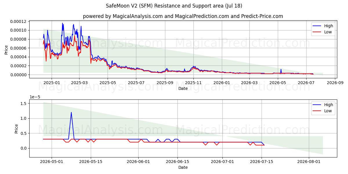  SafeMoon V2 (SFM) Support and Resistance area (17 Jul) 