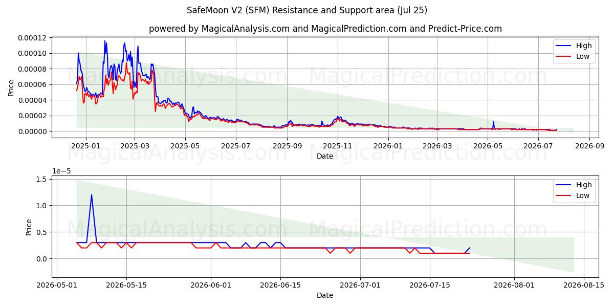  SafeMoon V2 (SFM) Support and Resistance area (24 Jul) 