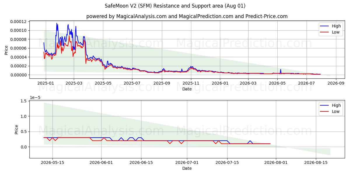  СейфМун V2 (SFM) Support and Resistance area (31 Jul) 