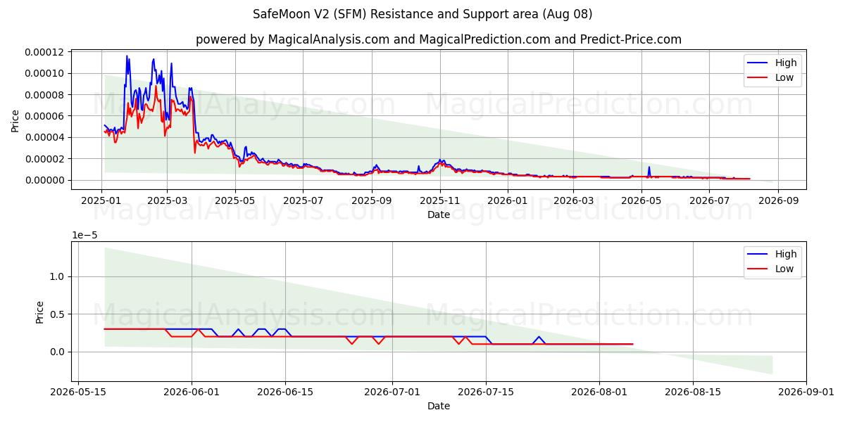  SafeMoon V2 (SFM) Support and Resistance area (07 Aug) 