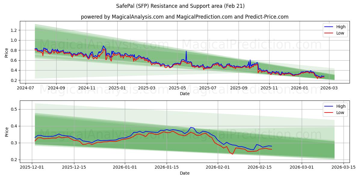  SafePal (SFP) Support and Resistance area (20 Feb) 