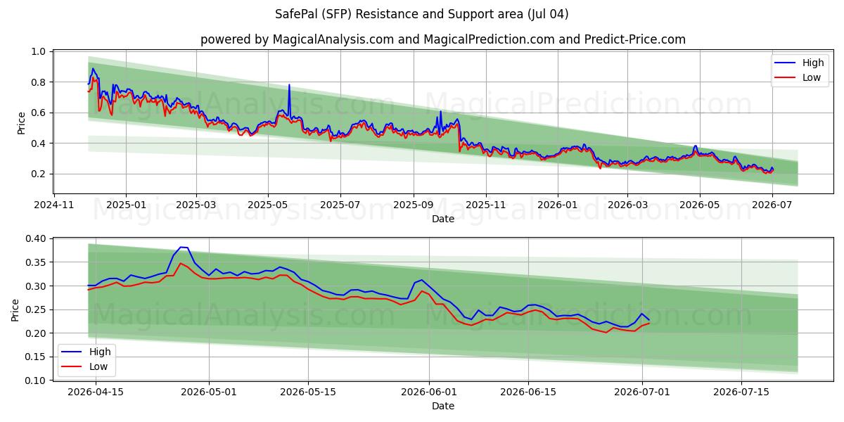  SafePal (SFP) Support and Resistance area (03 Jul) 