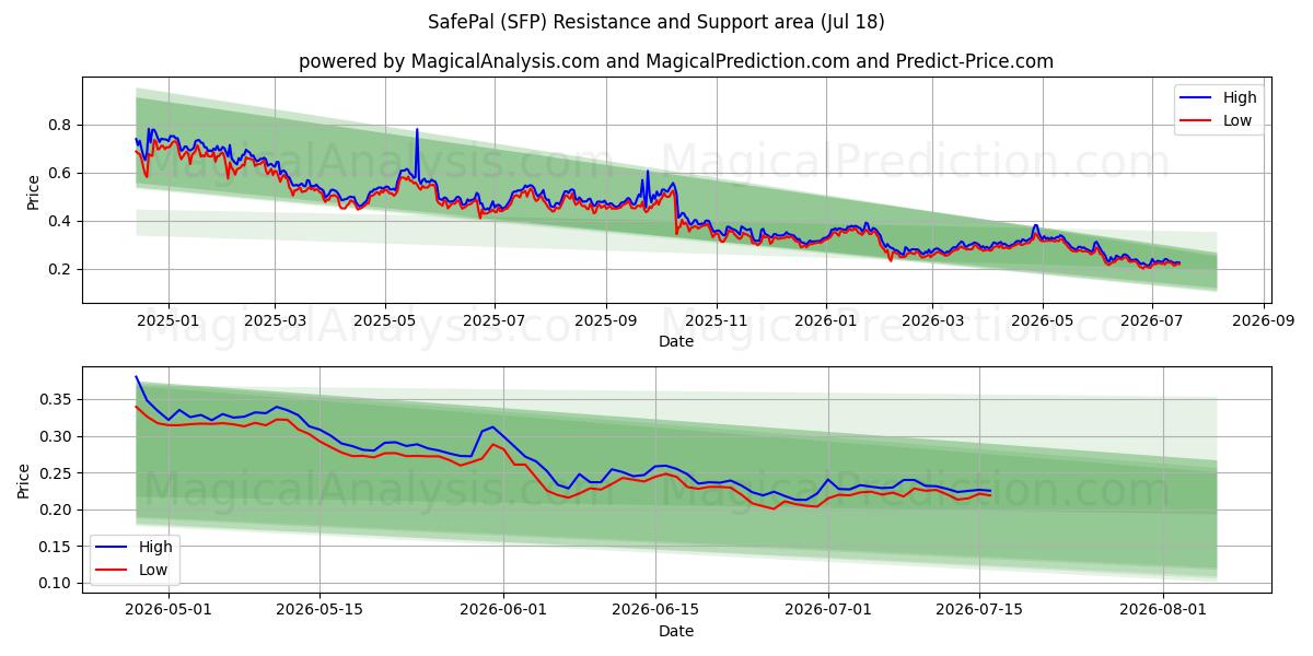  SafePal (SFP) Support and Resistance area (17 Jul) 