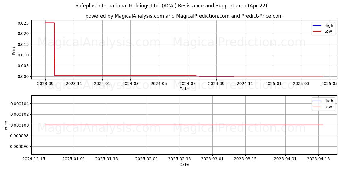  Safeplus International Holdings Ltd. (ACAI) Support and Resistance area (22 Apr) 