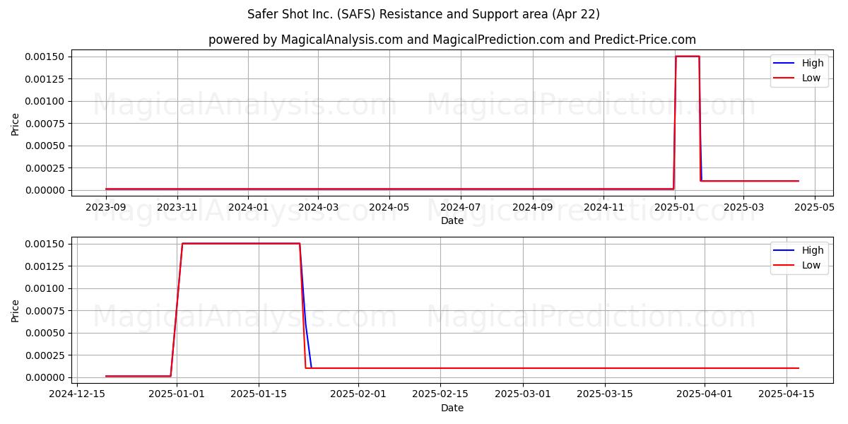  Safer Shot Inc. (SAFS) Support and Resistance area (22 Apr) 