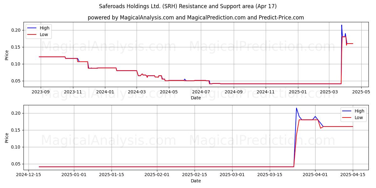  Saferoads Holdings Ltd. (SRH) Support and Resistance area (17 Apr) 