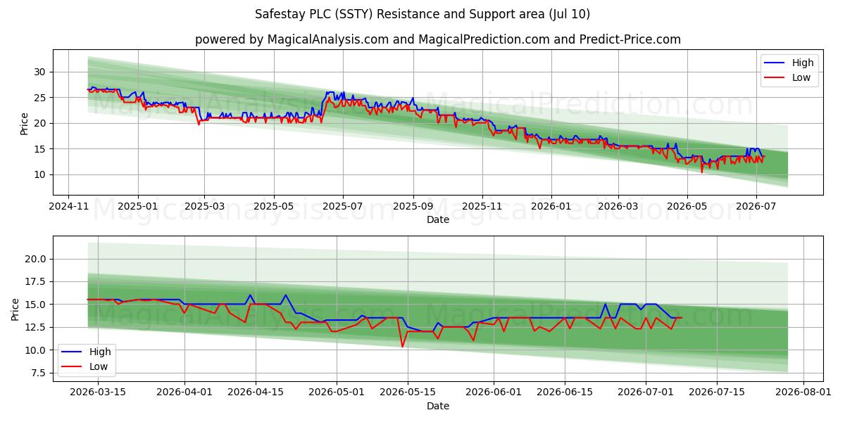  Safestay PLC (SSTY) Support and Resistance area (09 Jul) 