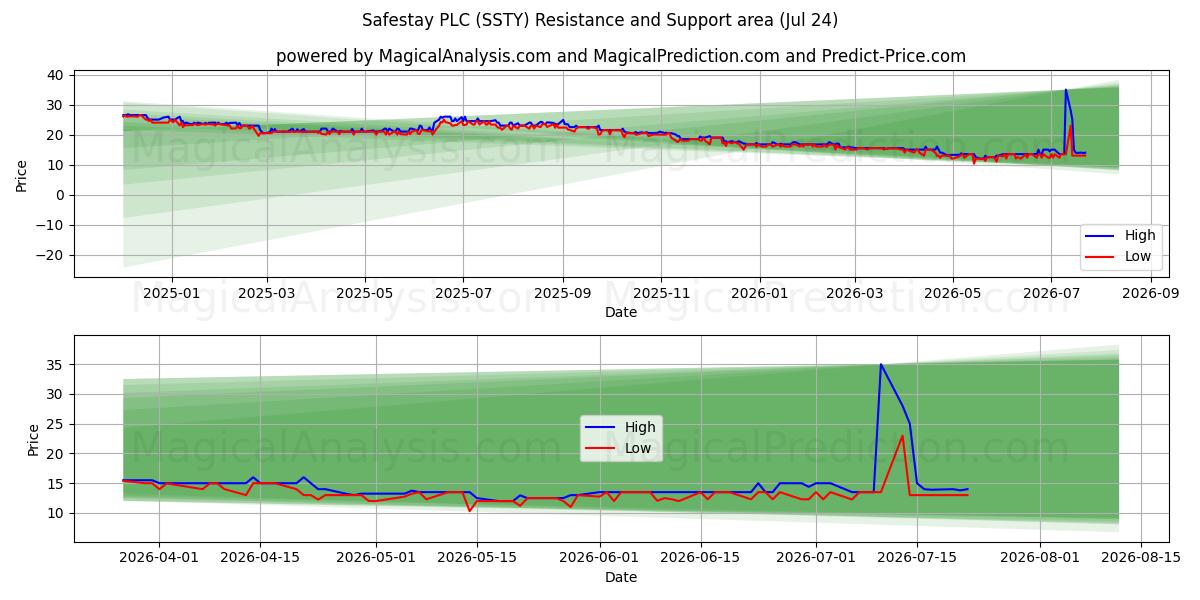  Safestay PLC (SSTY) Support and Resistance area (23 Jul) 
