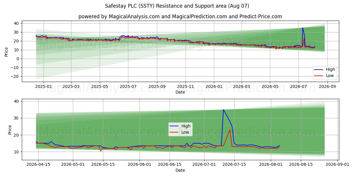  Safestay PLC (SSTY) Support and Resistance area (06 Aug) 