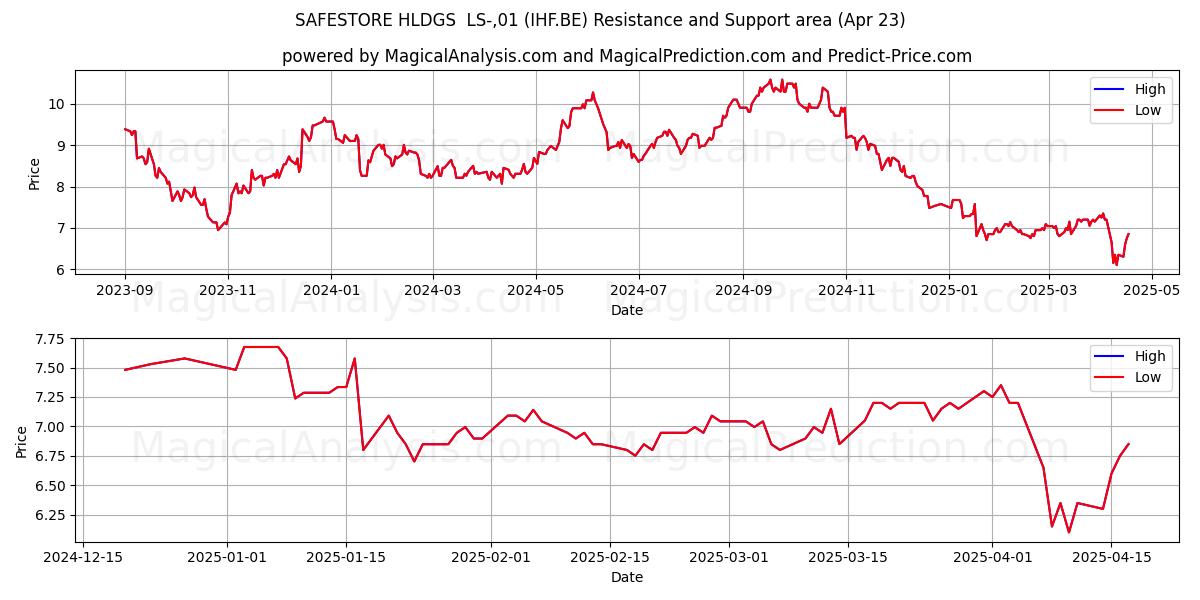  SAFESTORE HLDGS  LS-,01 (IHF.BE) Support and Resistance area (23 Apr) 