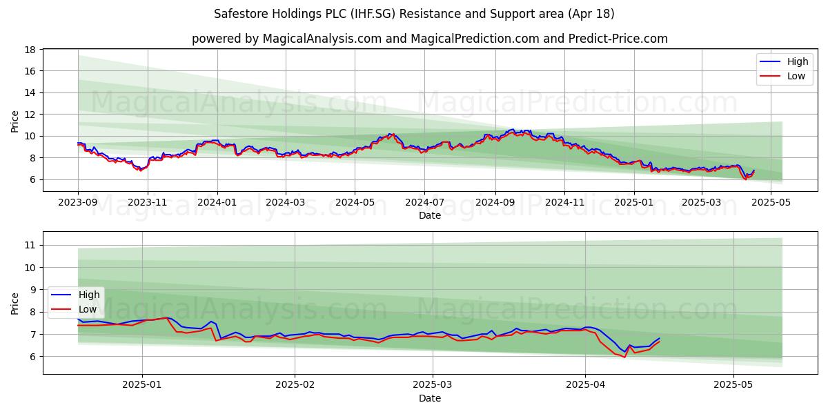  Safestore Holdings PLC (IHF.SG) Support and Resistance area (18 Apr) 