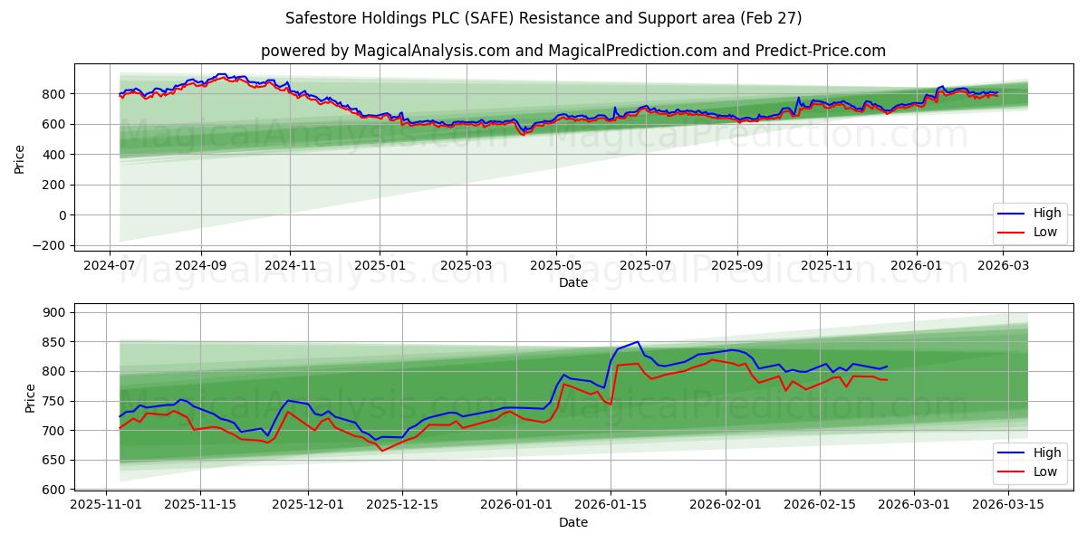  Safestore Holdings PLC (SAFE) Support and Resistance area (26 Feb) 