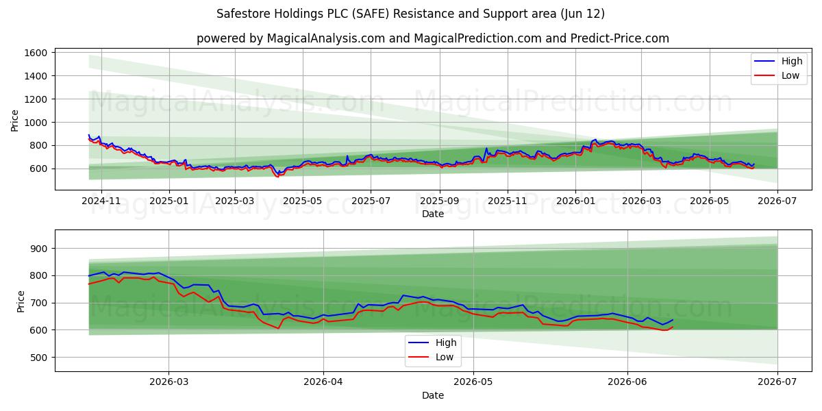  Safestore Holdings PLC (SAFE) Support and Resistance area (28 May) 