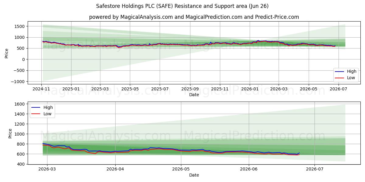  Safestore Holdings PLC (SAFE) Support and Resistance area (25 Jun) 