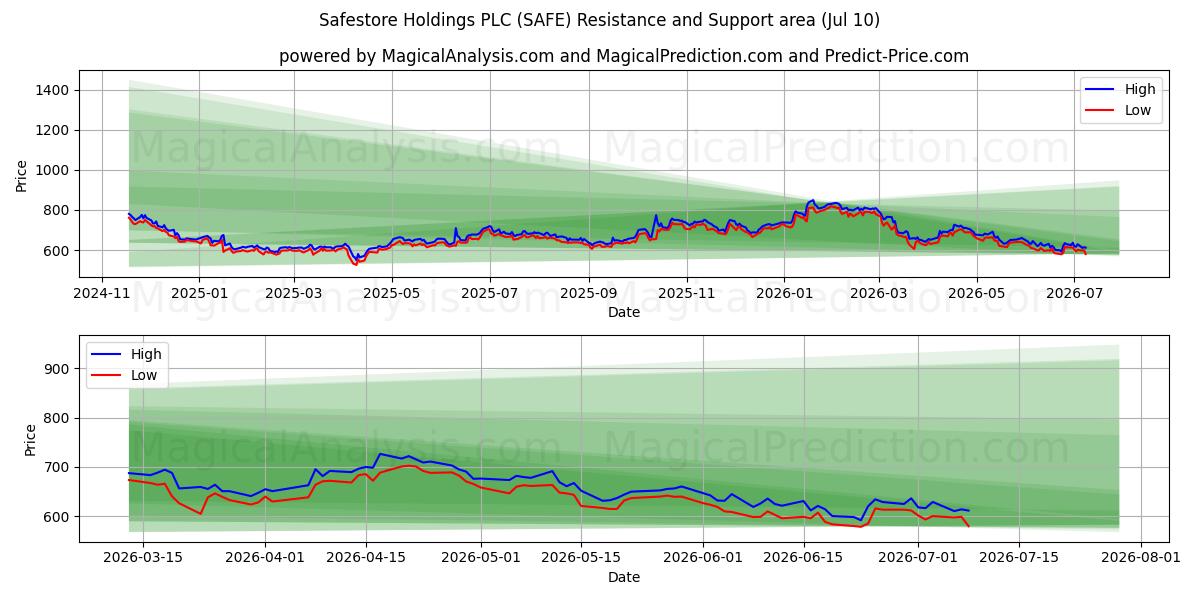  Safestore Holdings PLC (SAFE) Support and Resistance area (09 Jul) 