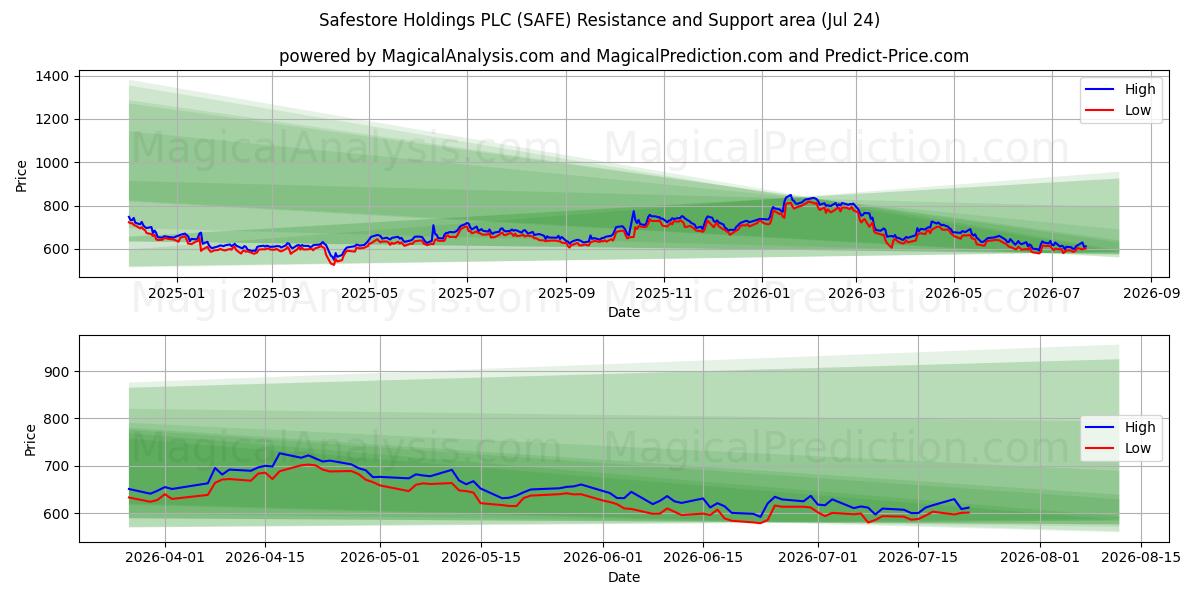  Safestore Holdings PLC (SAFE) Support and Resistance area (23 Jul) 