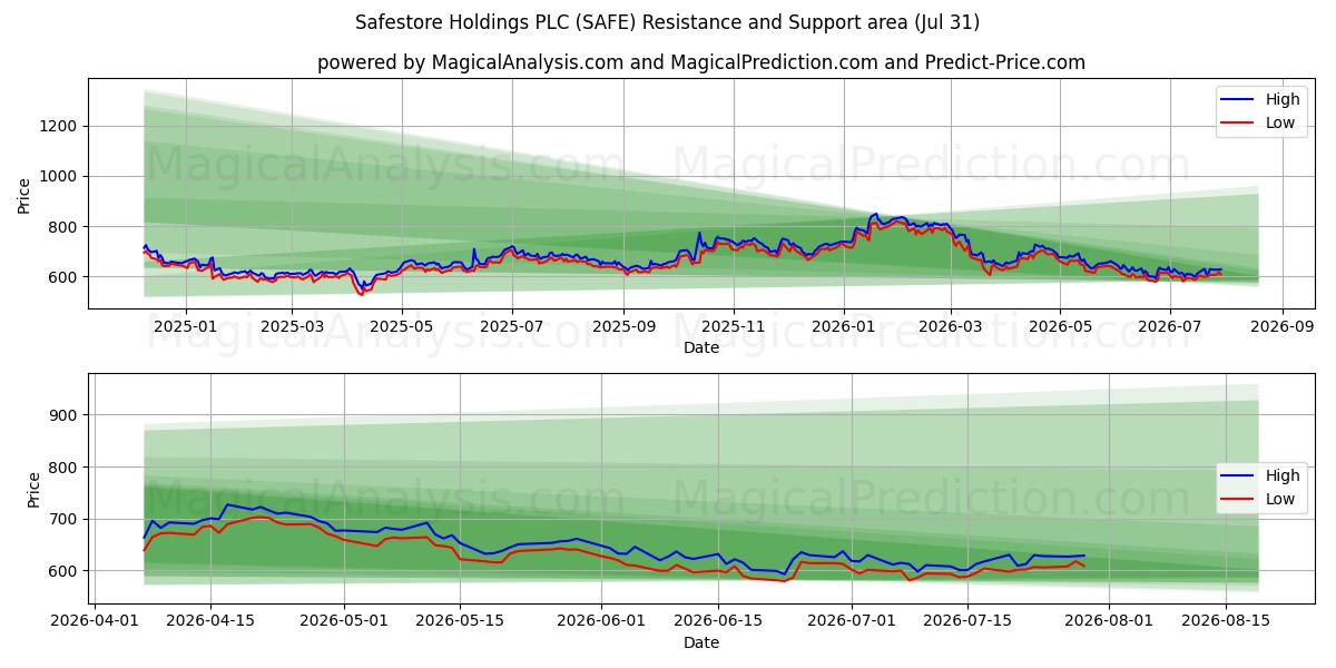 Safestore Holdings PLC (SAFE) Support and Resistance area (30 Jul) 