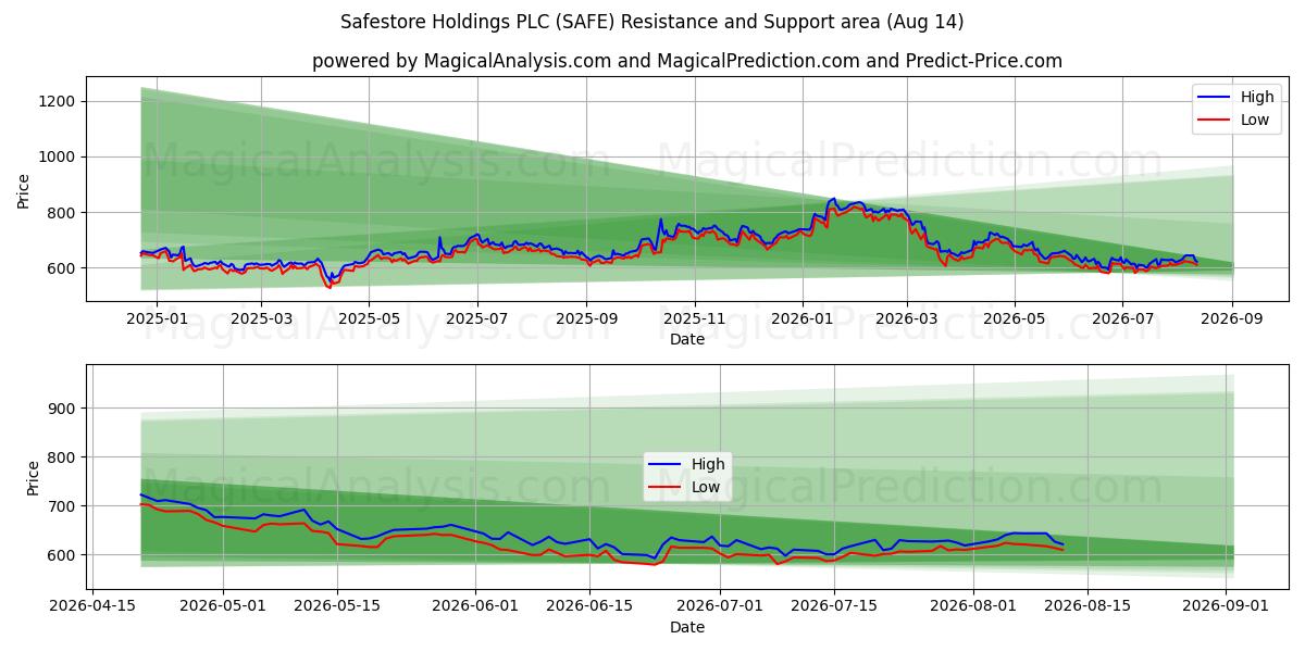  Safestore Holdings PLC (SAFE) Support and Resistance area (13 Aug) 