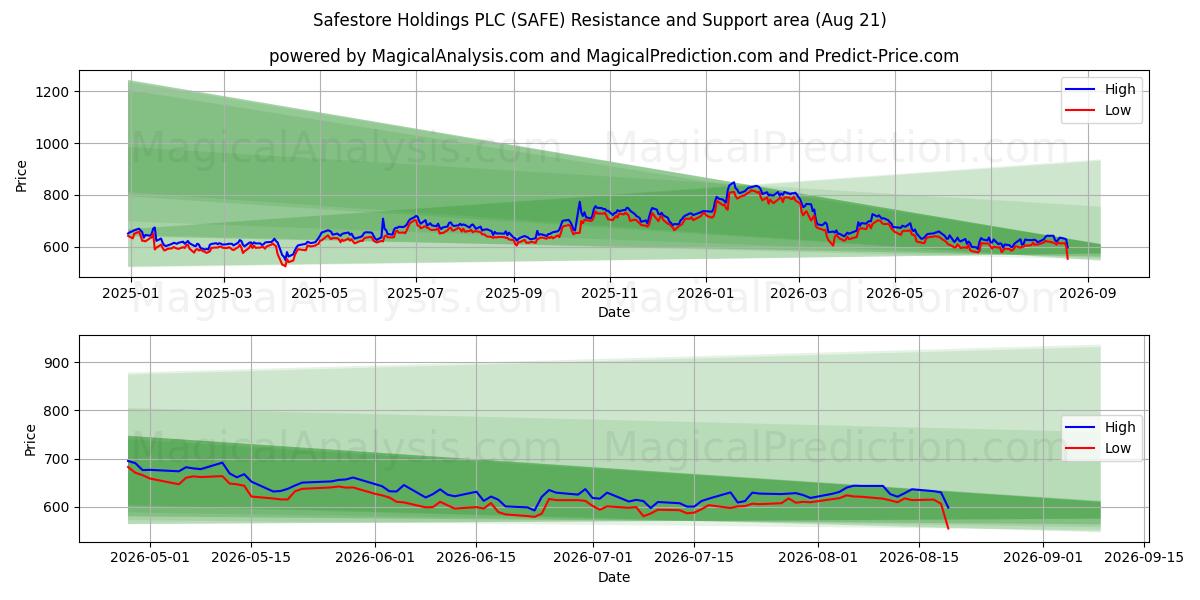  Safestore Holdings PLC (SAFE) Support and Resistance area (20 Aug) 