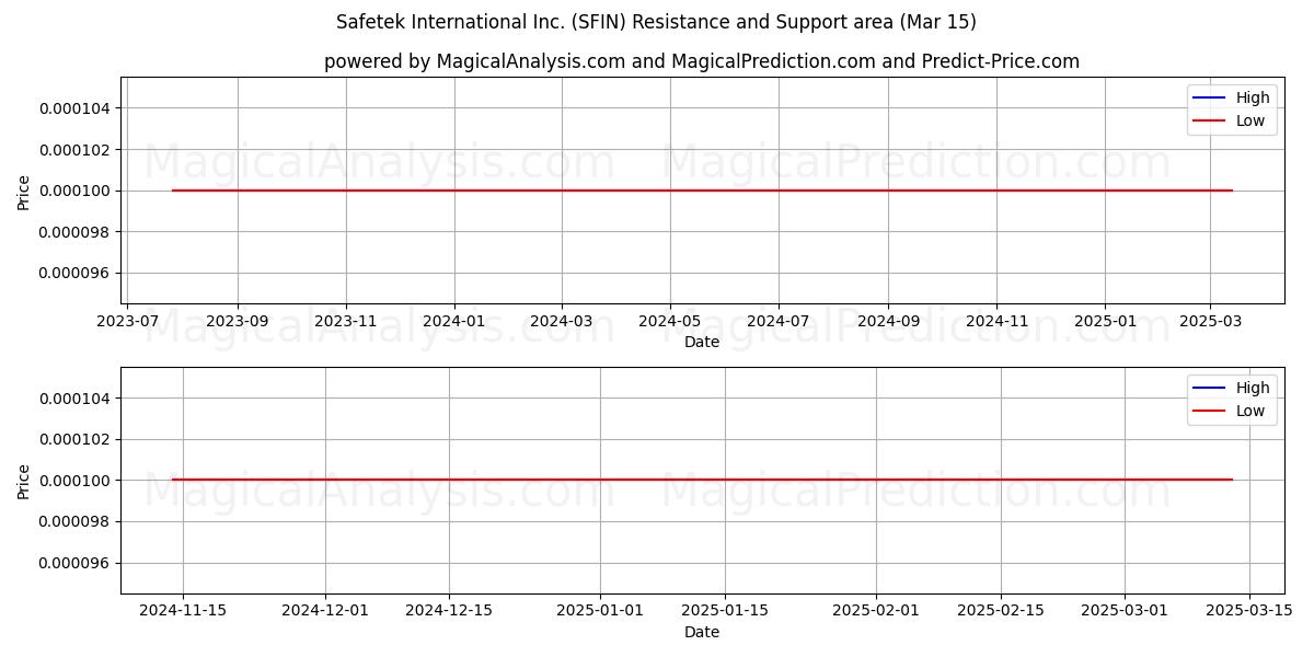  Safetek International Inc. (SFIN) Support and Resistance area (15 Mar) 
