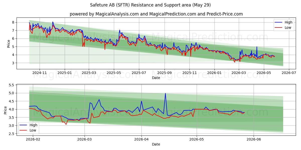  Safeture AB (SFTR) Support and Resistance area (28 May) 