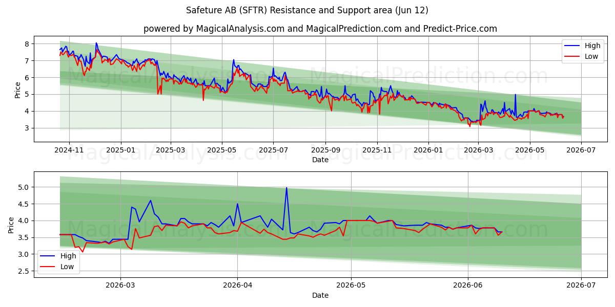  Safeture AB (SFTR) Support and Resistance area (11 Jun) 
