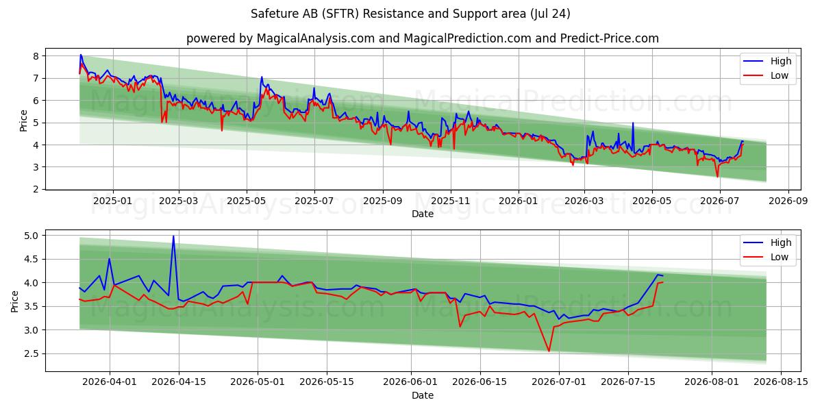  Safeture AB (SFTR) Support and Resistance area (23 Jul) 