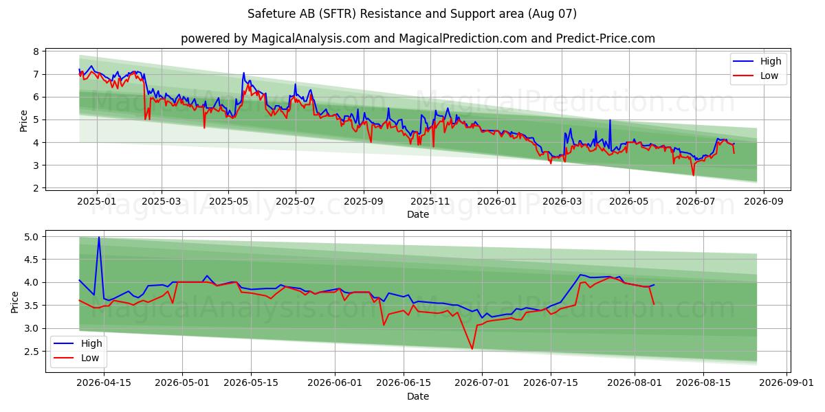  Safeture AB (SFTR) Support and Resistance area (06 Aug) 