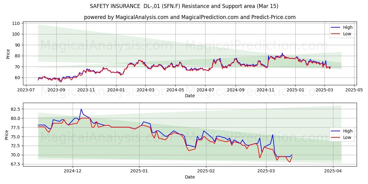  SAFETY INSURANCE  DL-,01 (SFN.F) Support and Resistance area (15 Mar) 