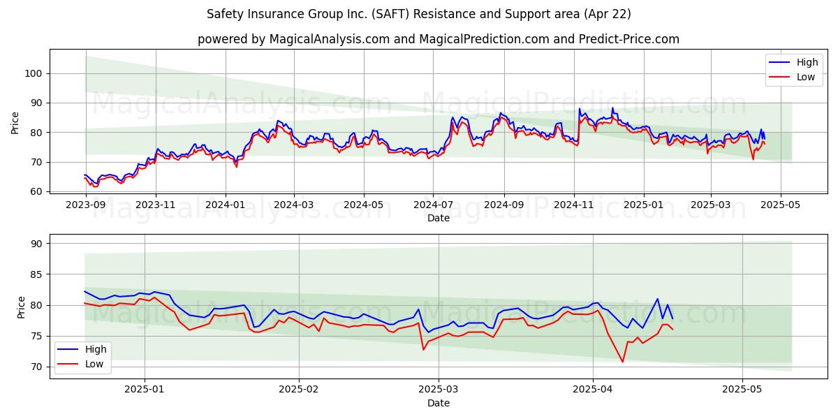  Safety Insurance Group Inc. (SAFT) Support and Resistance area (22 Apr) 