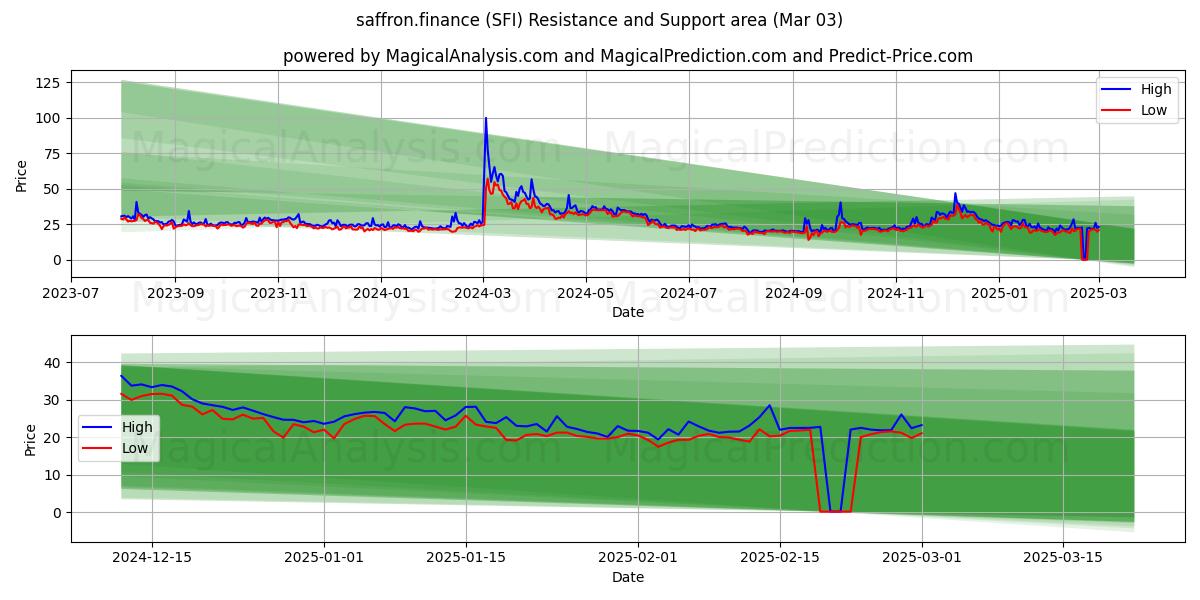  шафран.финансы (SFI) Support and Resistance area (03 Mar) 