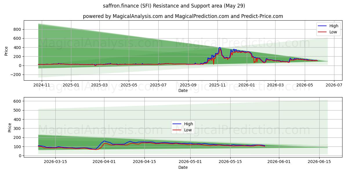  भगवा.वित्त (SFI) Support and Resistance area (28 May) 