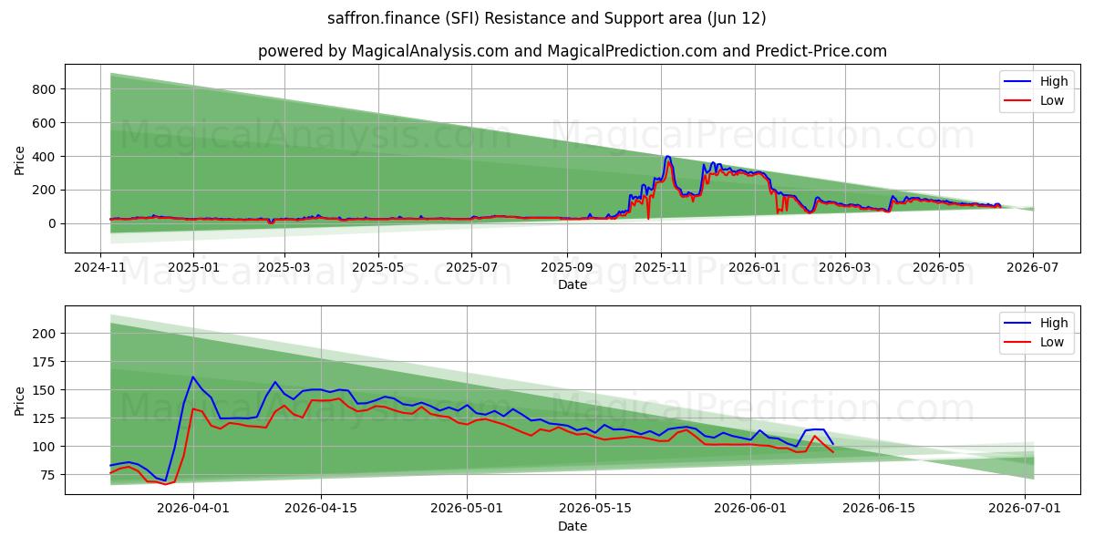  藏红花财经 (SFI) Support and Resistance area (11 Jun) 