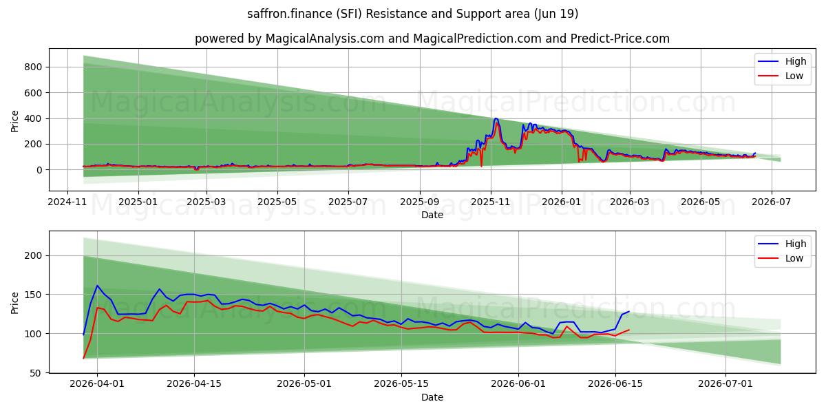  açafrão.finance (SFI) Support and Resistance area (18 Jun) 