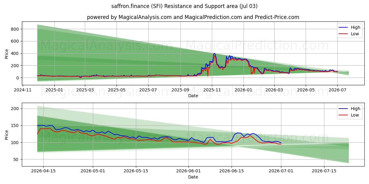  藏红花财经 (SFI) Support and Resistance area (02 Jul) 