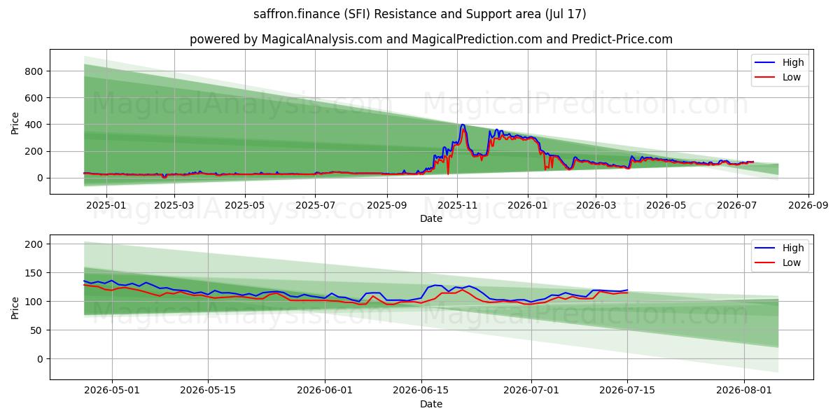  safran.finance (SFI) Support and Resistance area (16 Jul) 